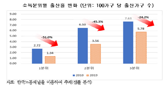 소득분위별 출산율 변화<자료:한국경제연구원>